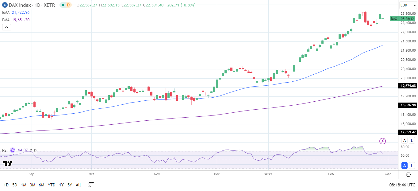 DAX Daily Chart sends bullish price signals.