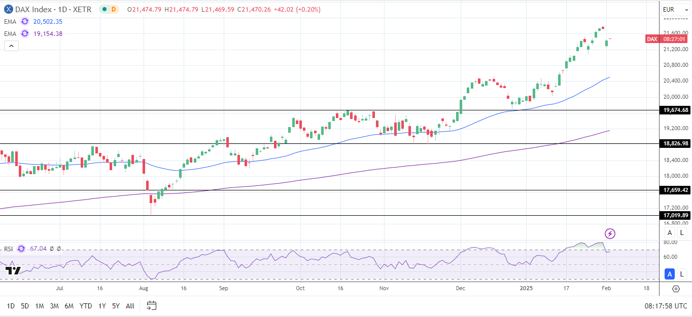 DAX Daily Chart sends bullish price signals.