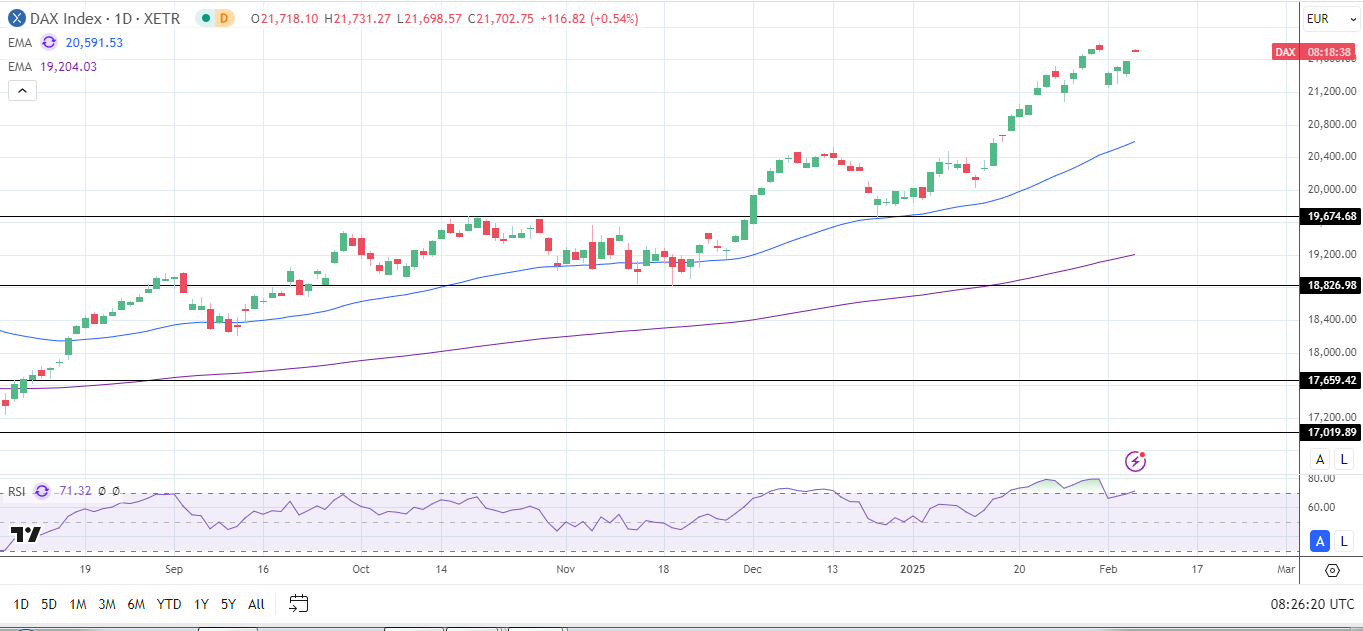 DAX Daily Chart sends bullish price signals.