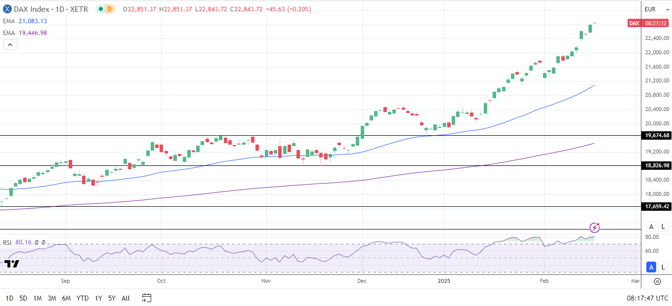 DAX Daily Chart sends bullish price signals.