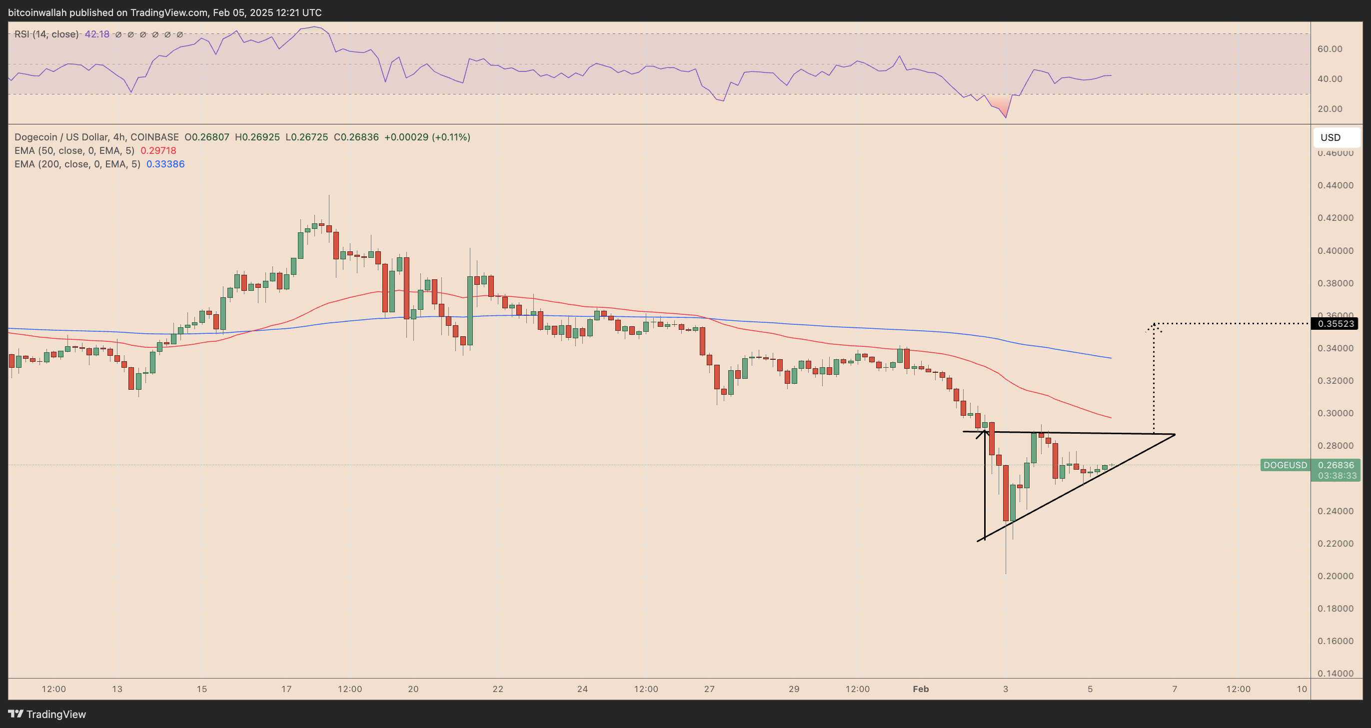 DOGE/USD four-hour price chart