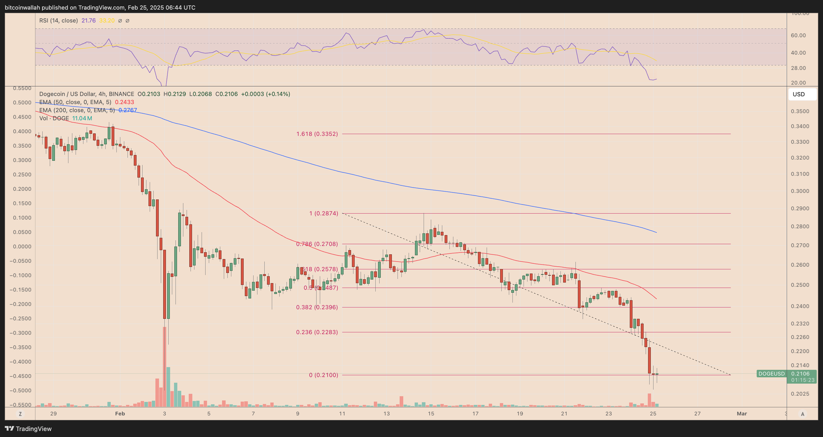 DOGE/USD four-hour price chart