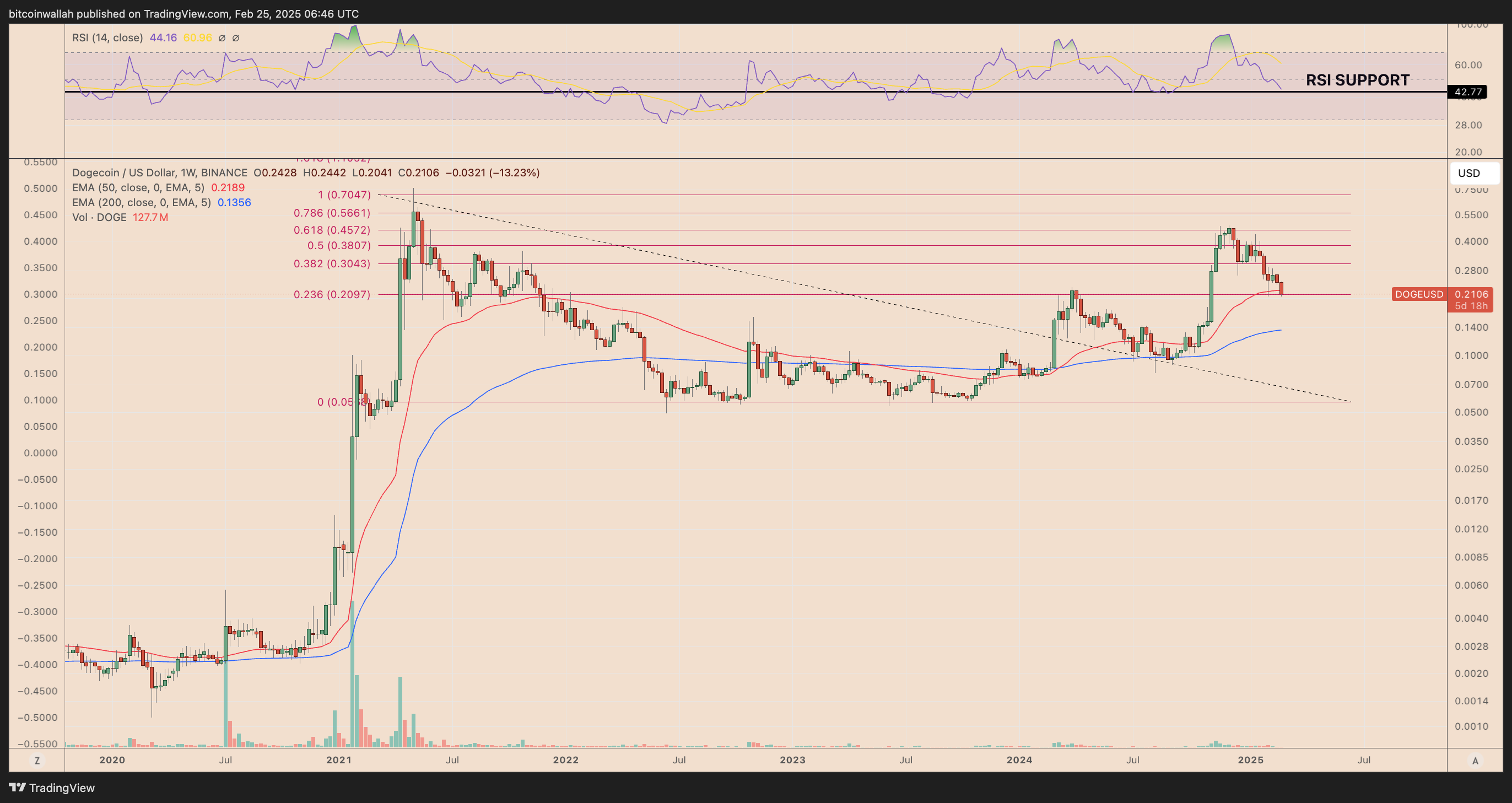 DOGE/USD weekly price chart