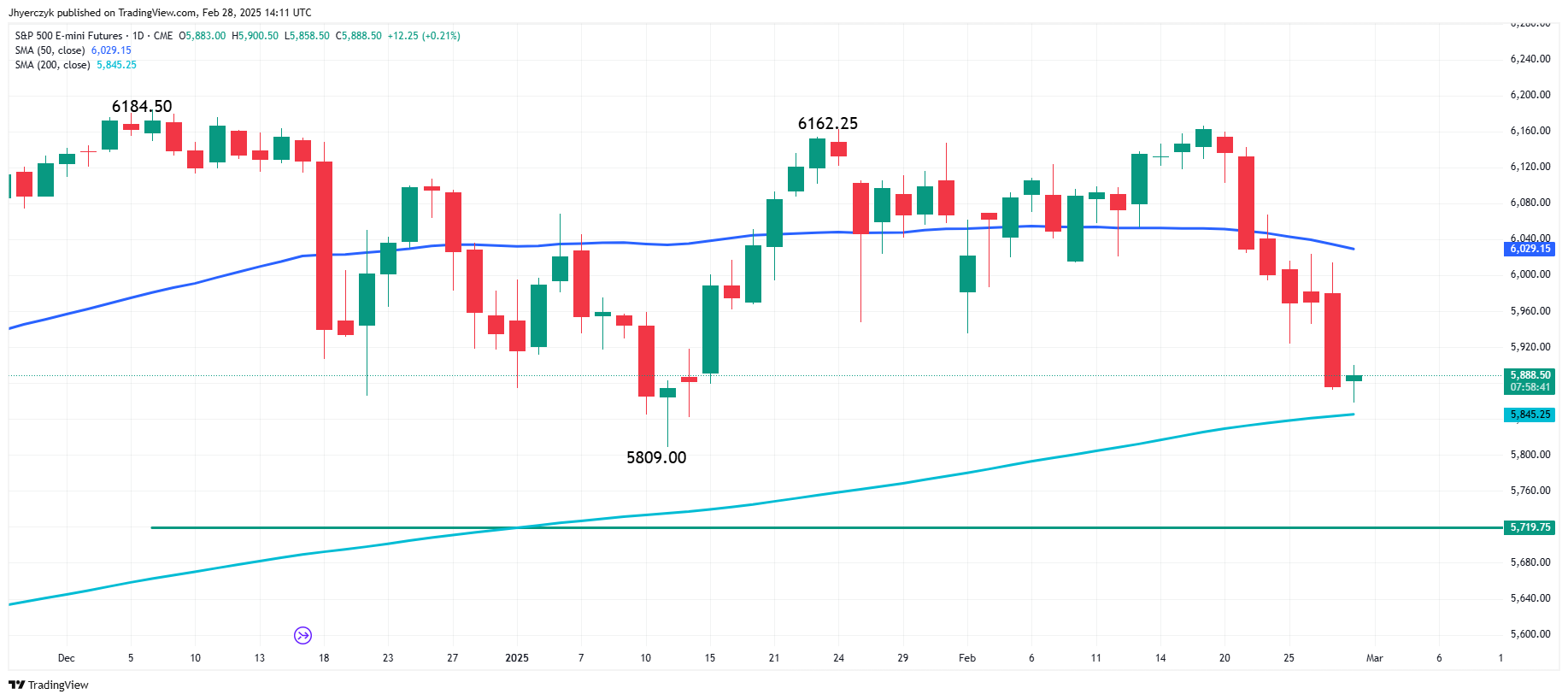 E-mini S&amp;P 500 Index