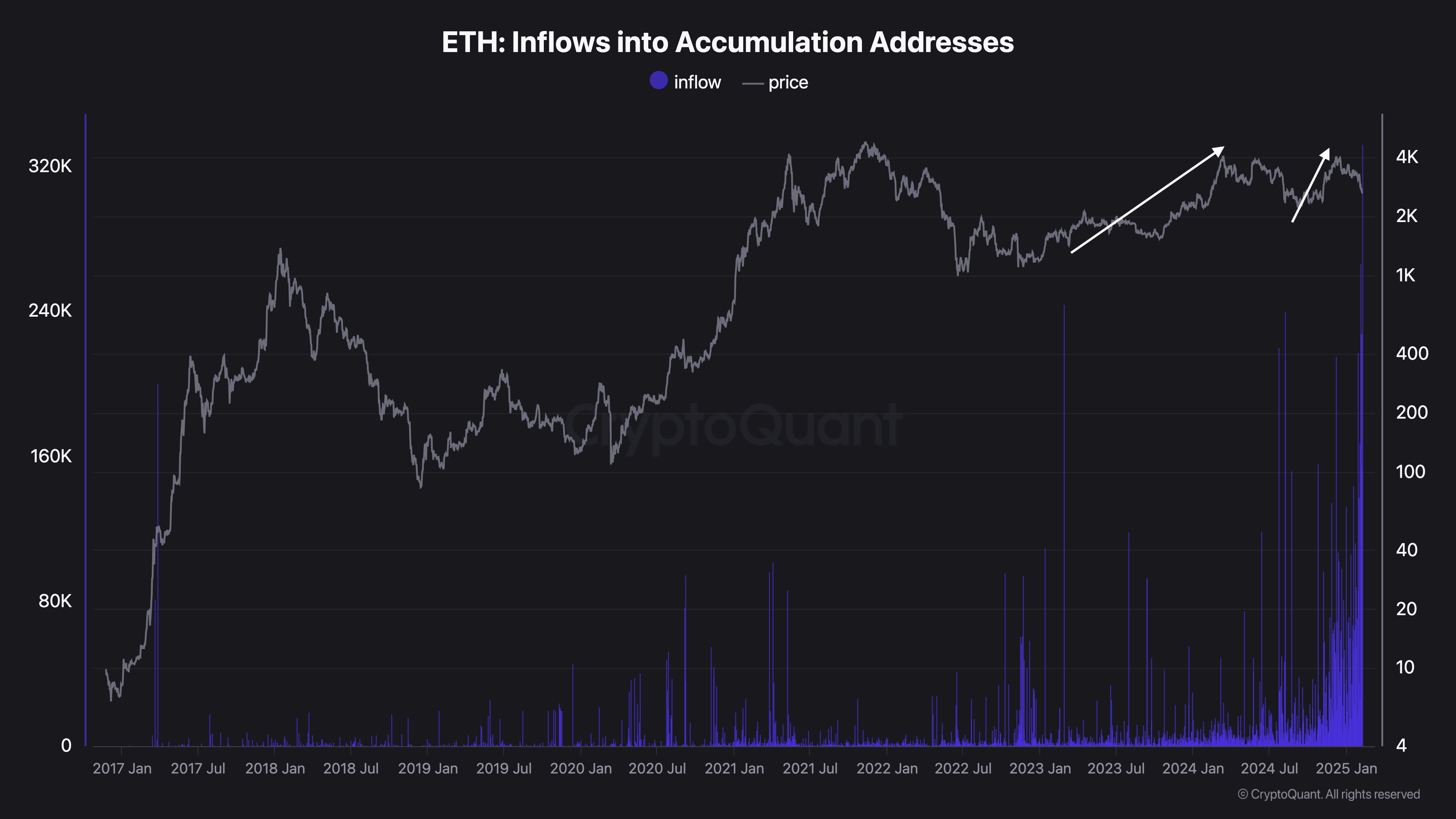 Ethereum inflows into accumulation addresses