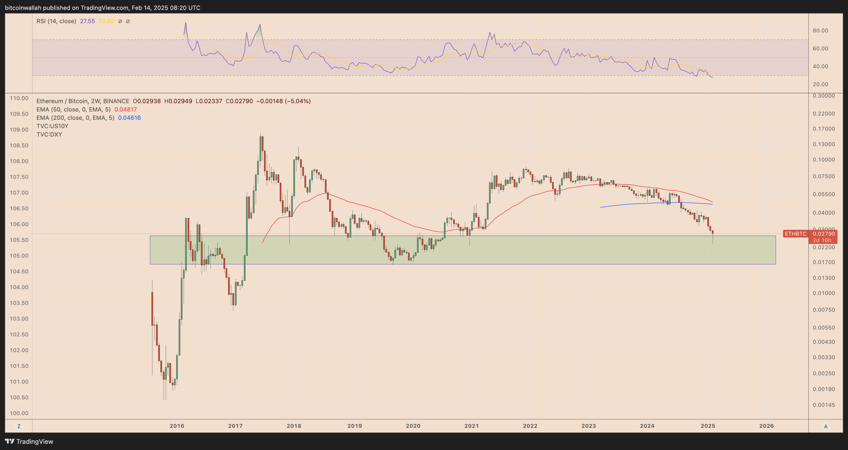 ETH/BTC two-week price chart