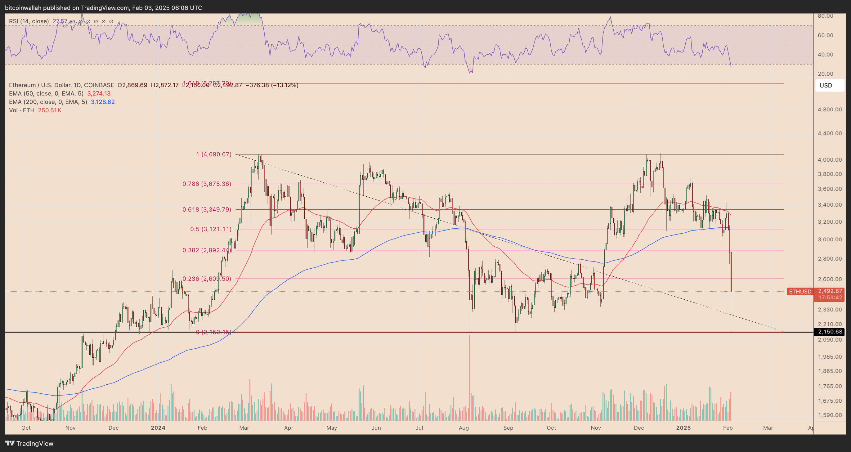 ETH/USD daily price chart