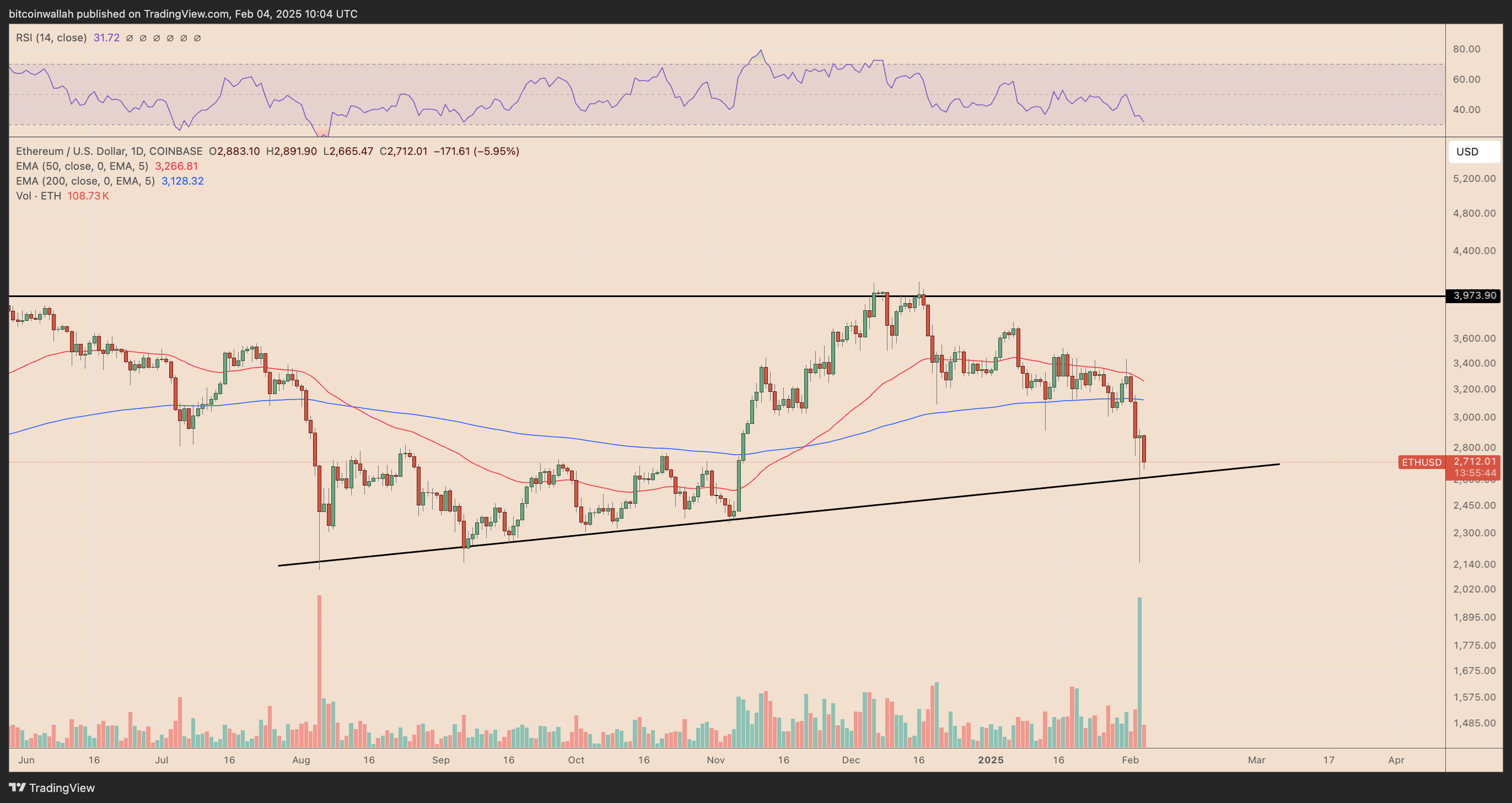 ETH/USD four-hour price chart