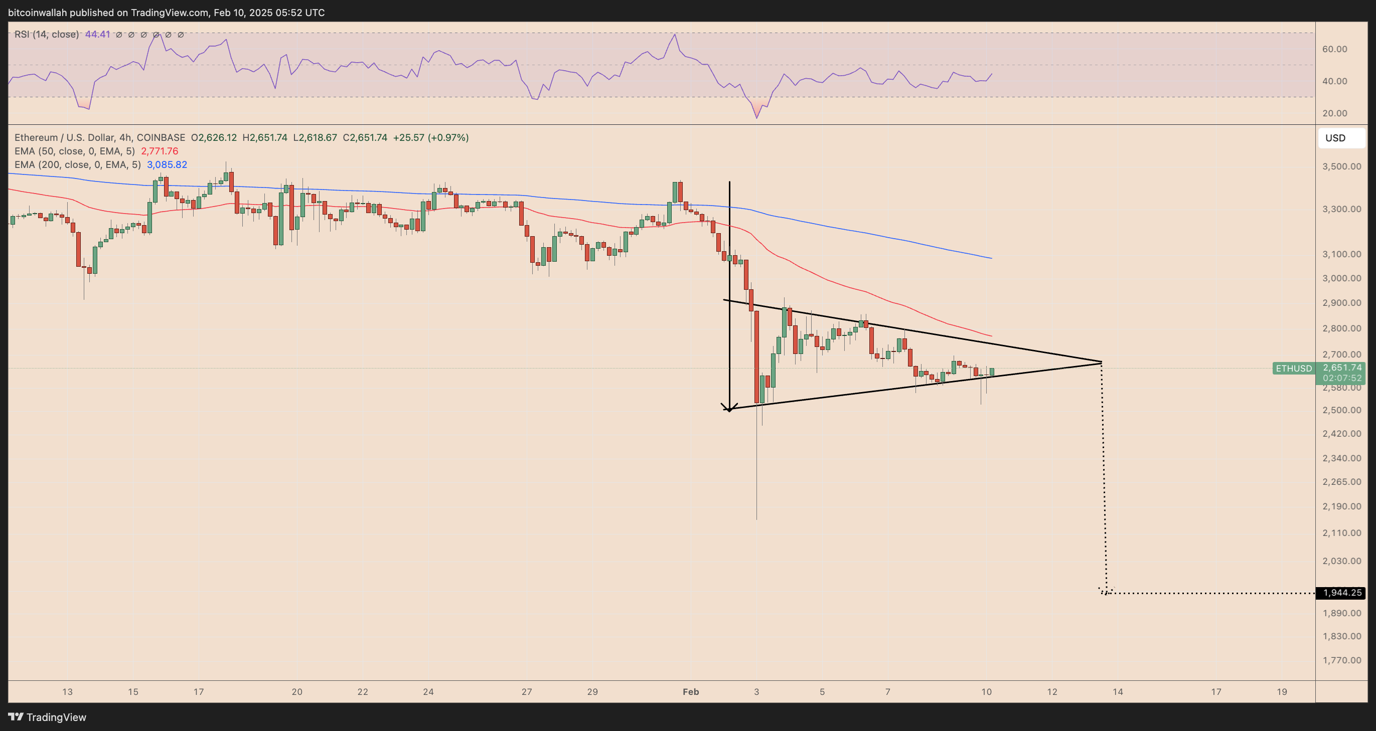 ETH/USD four-hour price chart