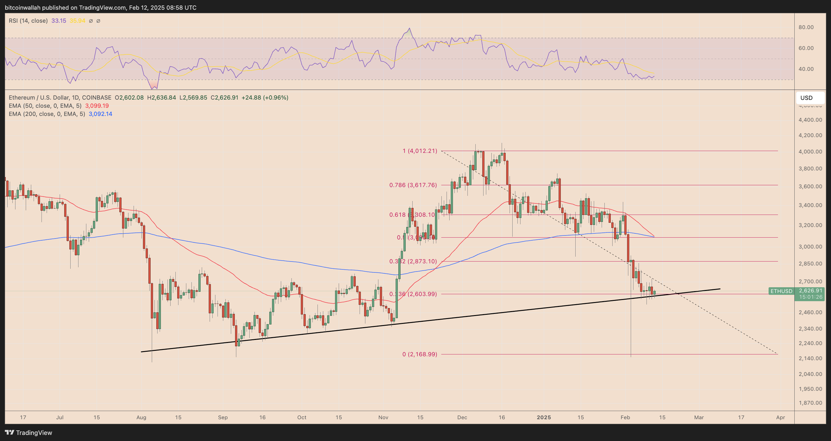 ETH/USD daily price chart