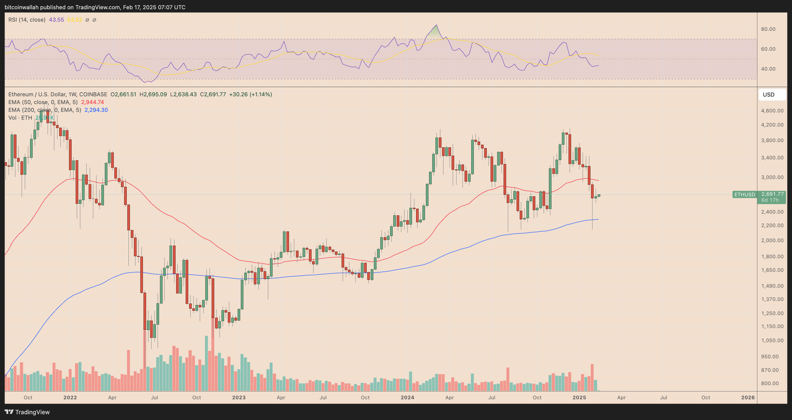 ETH/USD weekly price chart