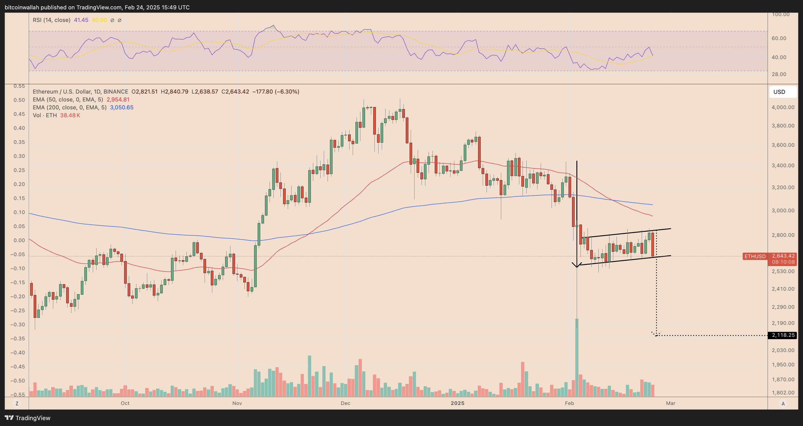 ETH/USD daily price chart