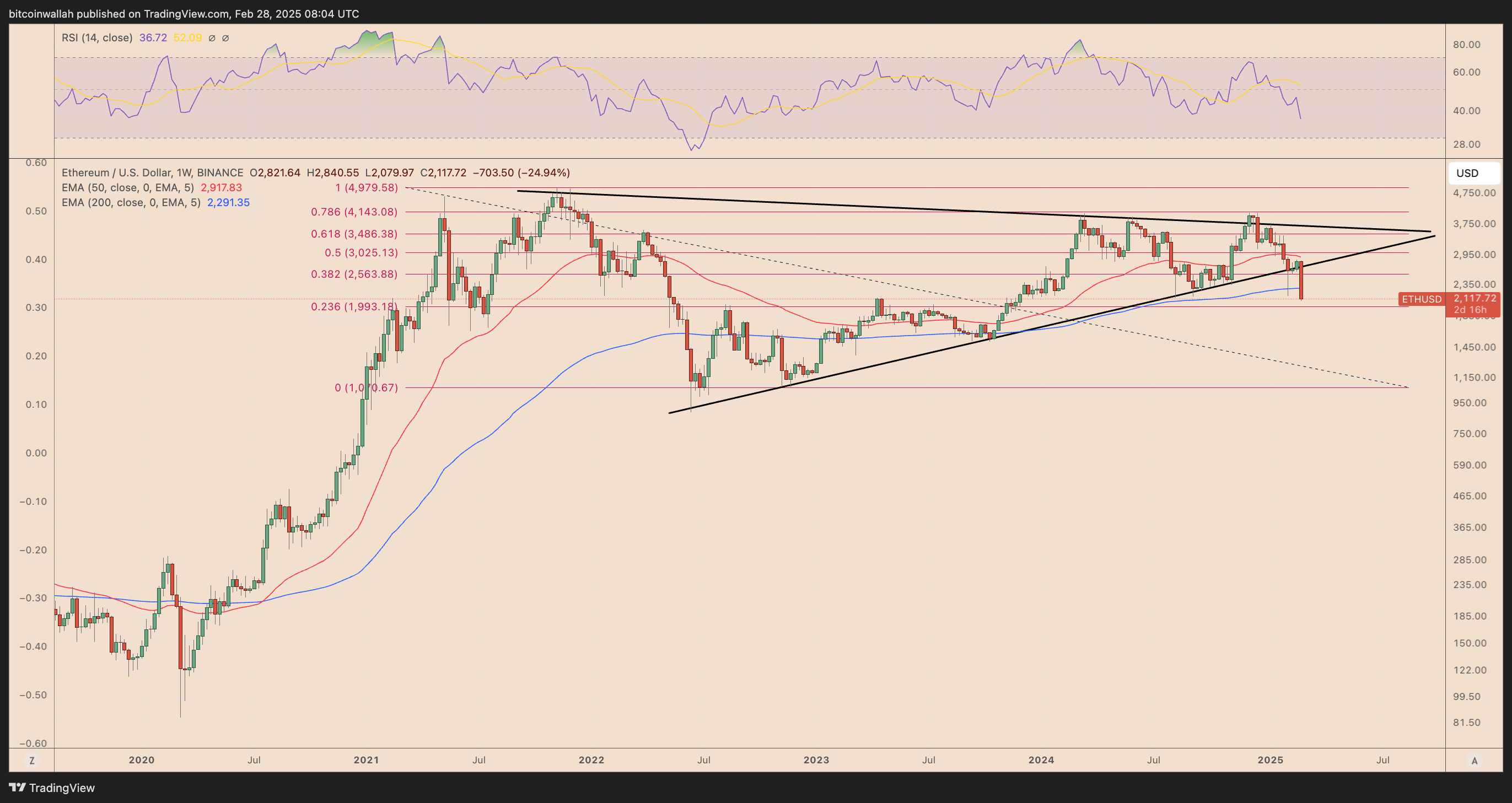 ETH/USD weekly price chart