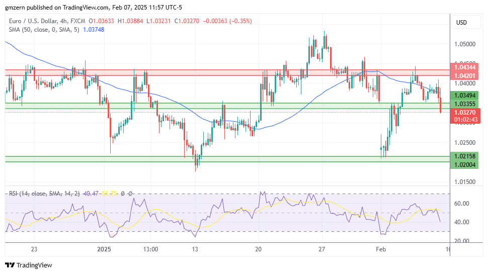 EUR/USD