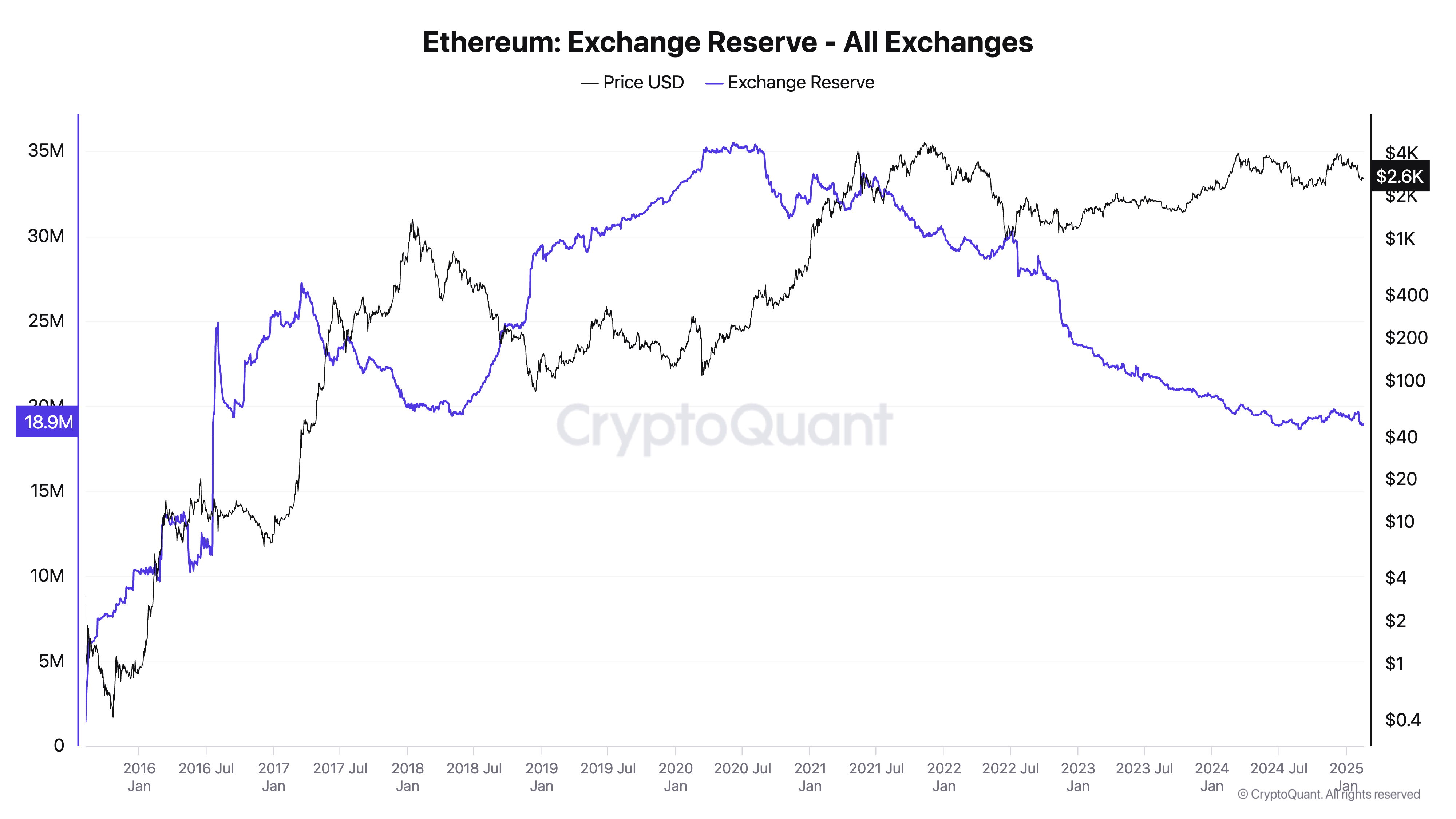 Ethereum Exchange Reserve - All Exchanges