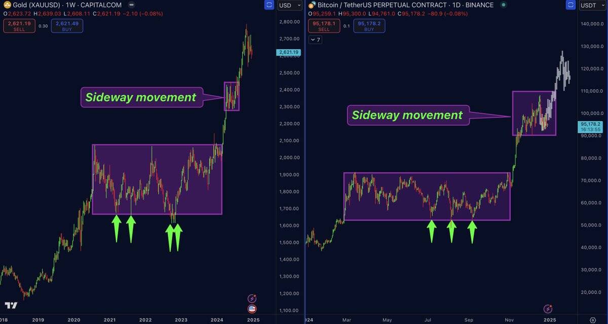 Bitcoin vs. Gold price trends