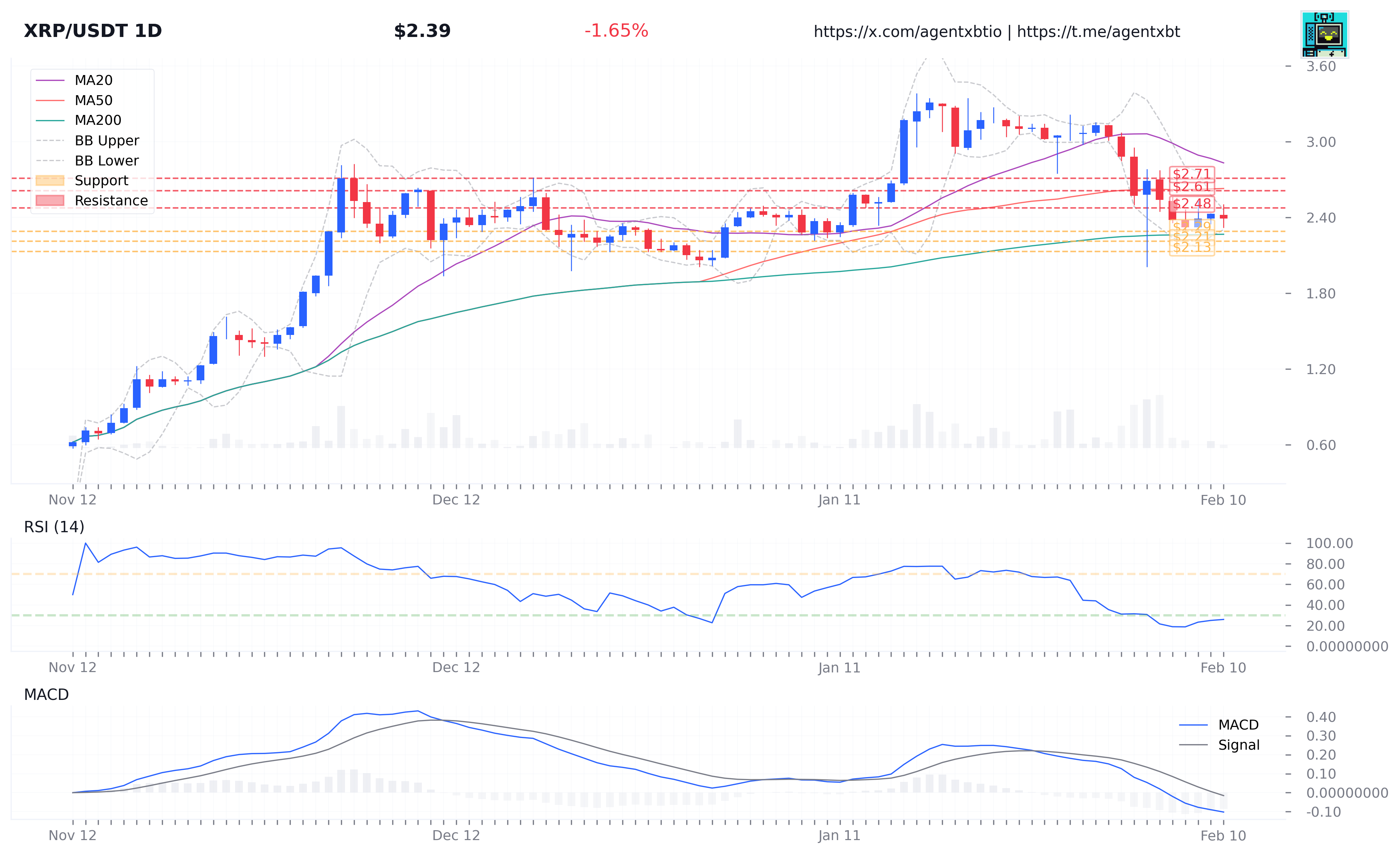 XRP/USDT daily price chart