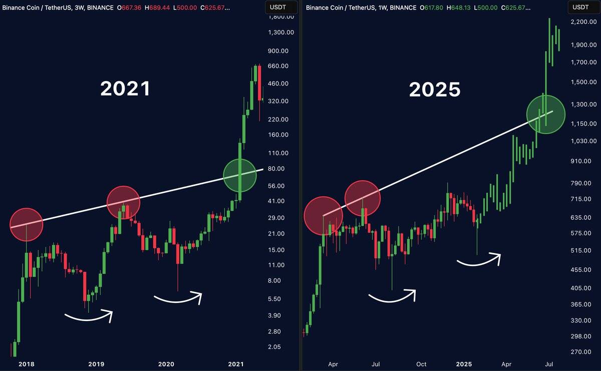 BNB price trend comparison