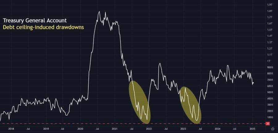 Treasury General Account chart