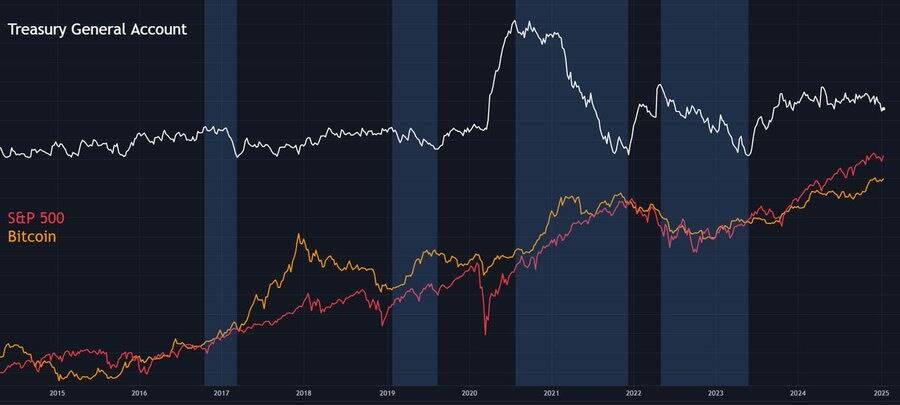 Bitcoin and S&amp;P 500 performance after 