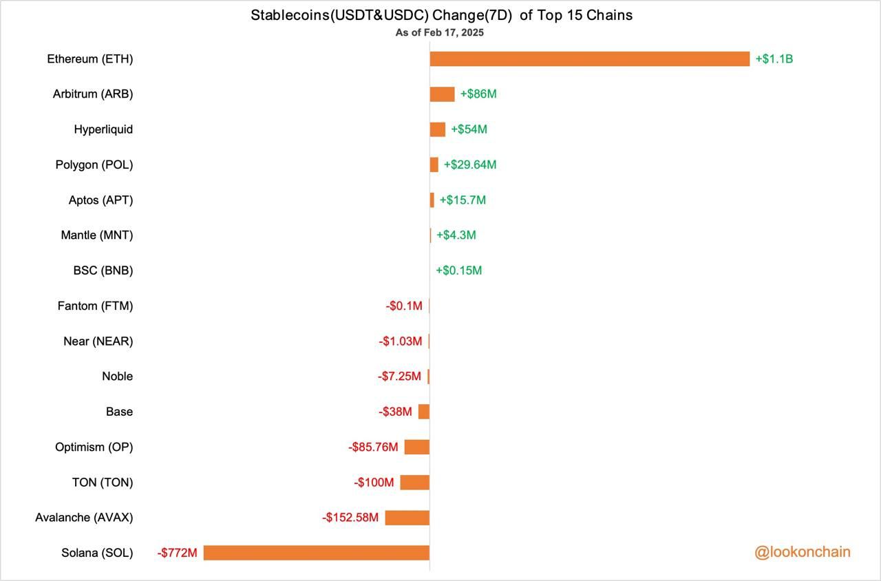 Stablecoin change of top 15 chains