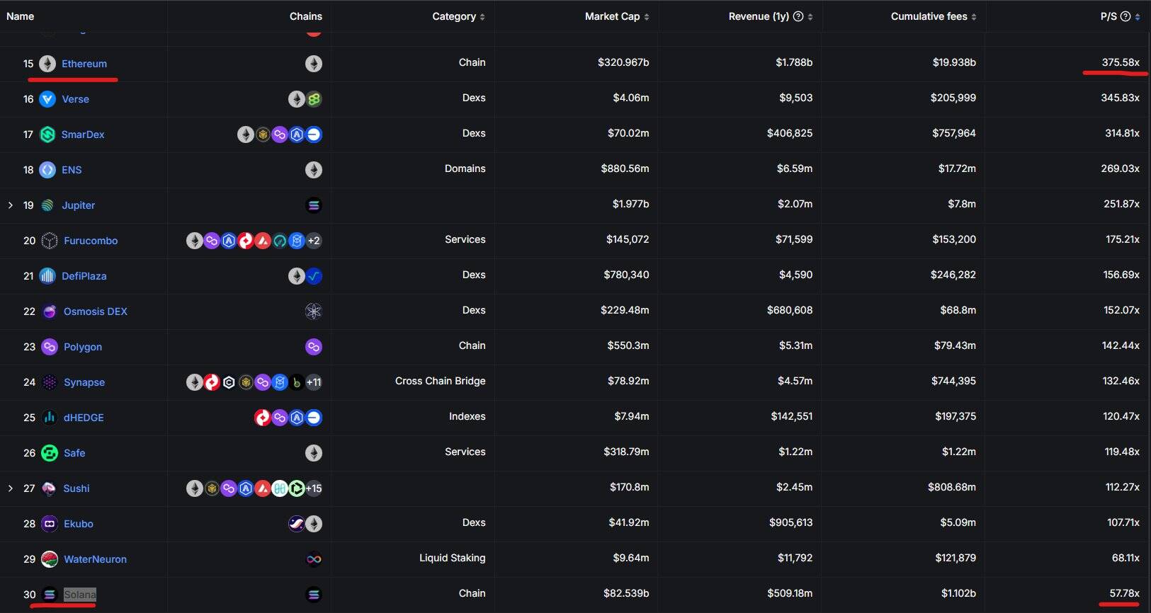 Ethereum P/S ratio versus other tokens