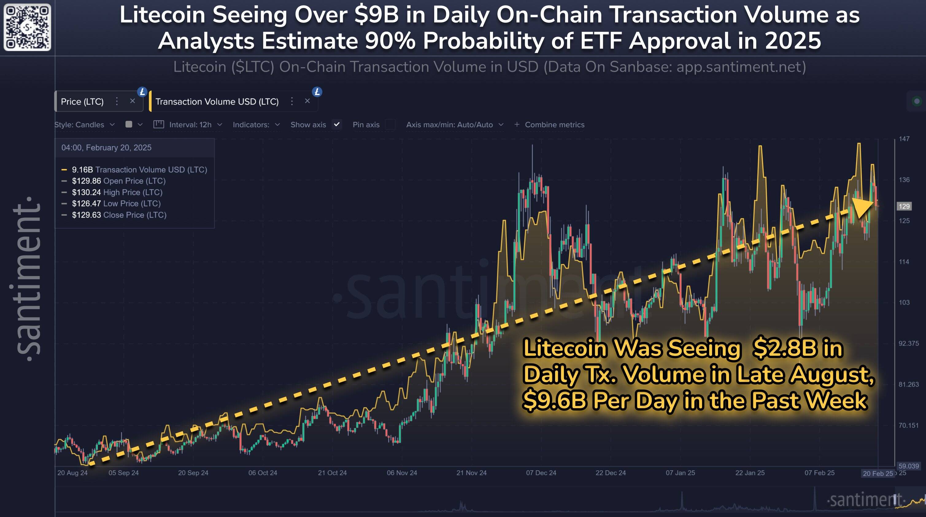 Litecoin on-chain volume