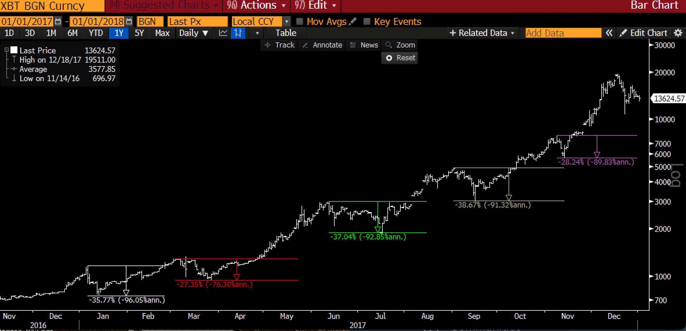 Bitcoin 2017 bull run. Source: Raoul Pal