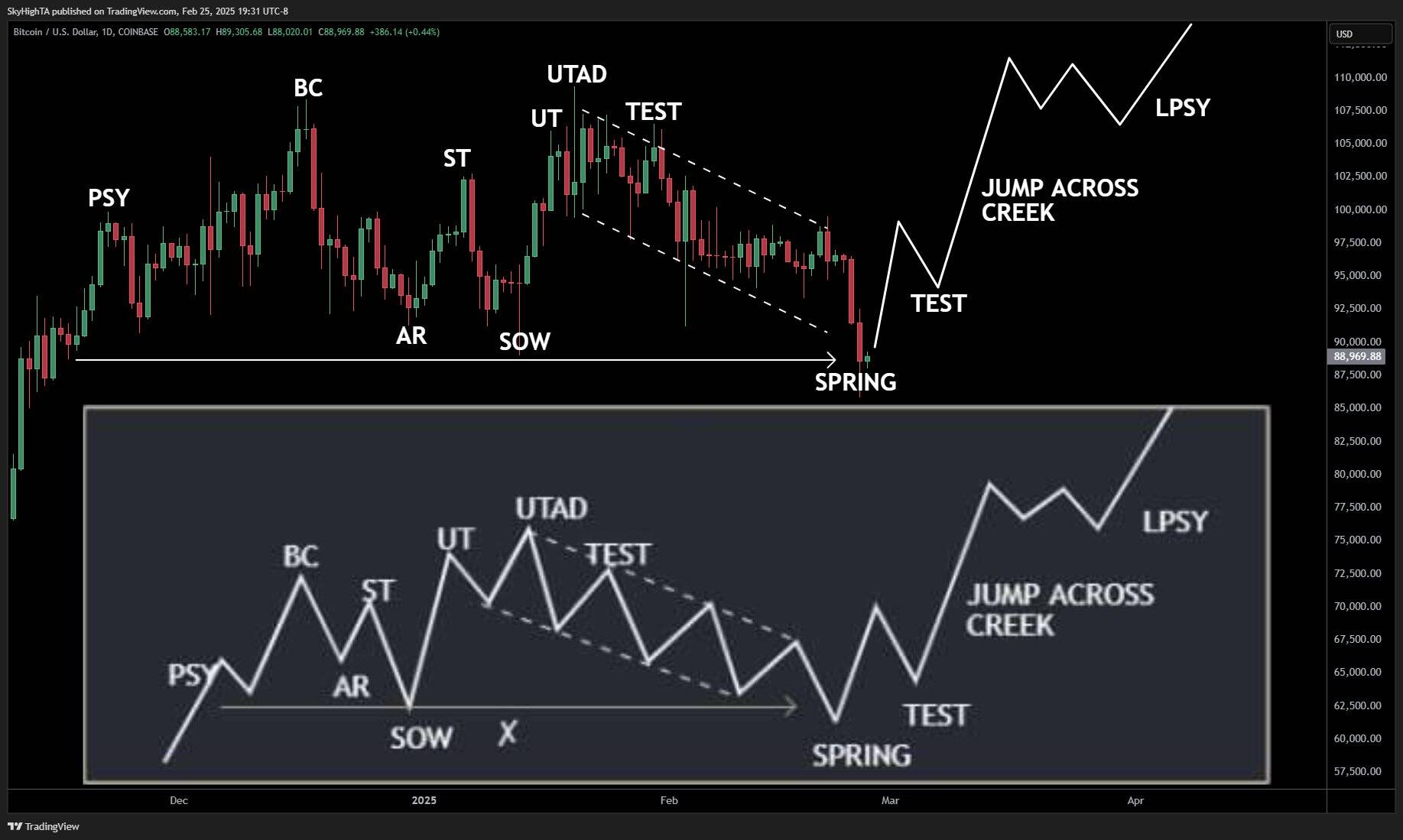 Bitcoin Wyckoff Accumulation chart