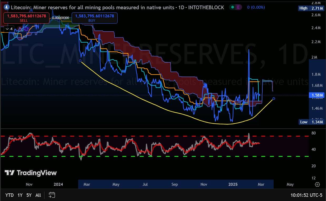 Litecoin miner reserve chart. Source: TradingView/recontour