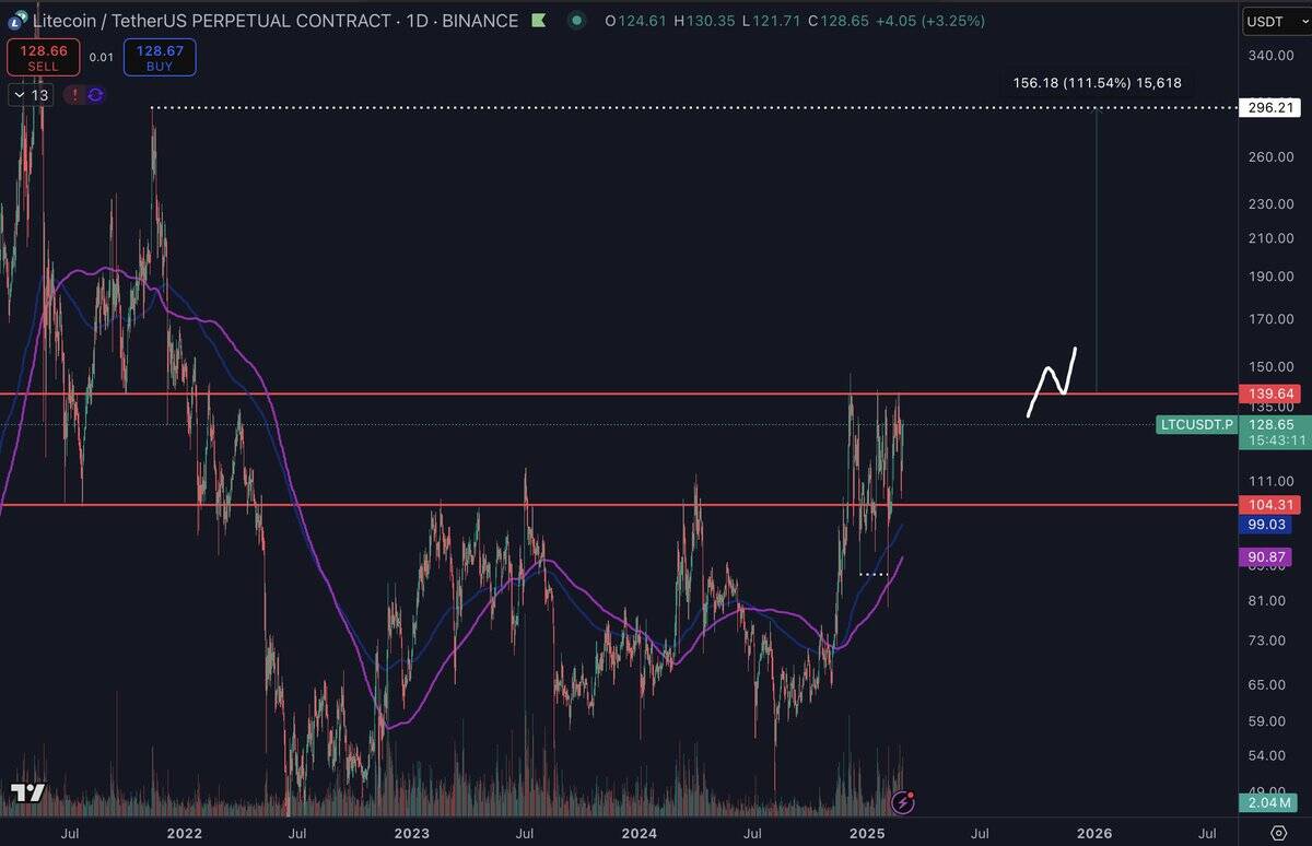 LTC/USD daily price chart