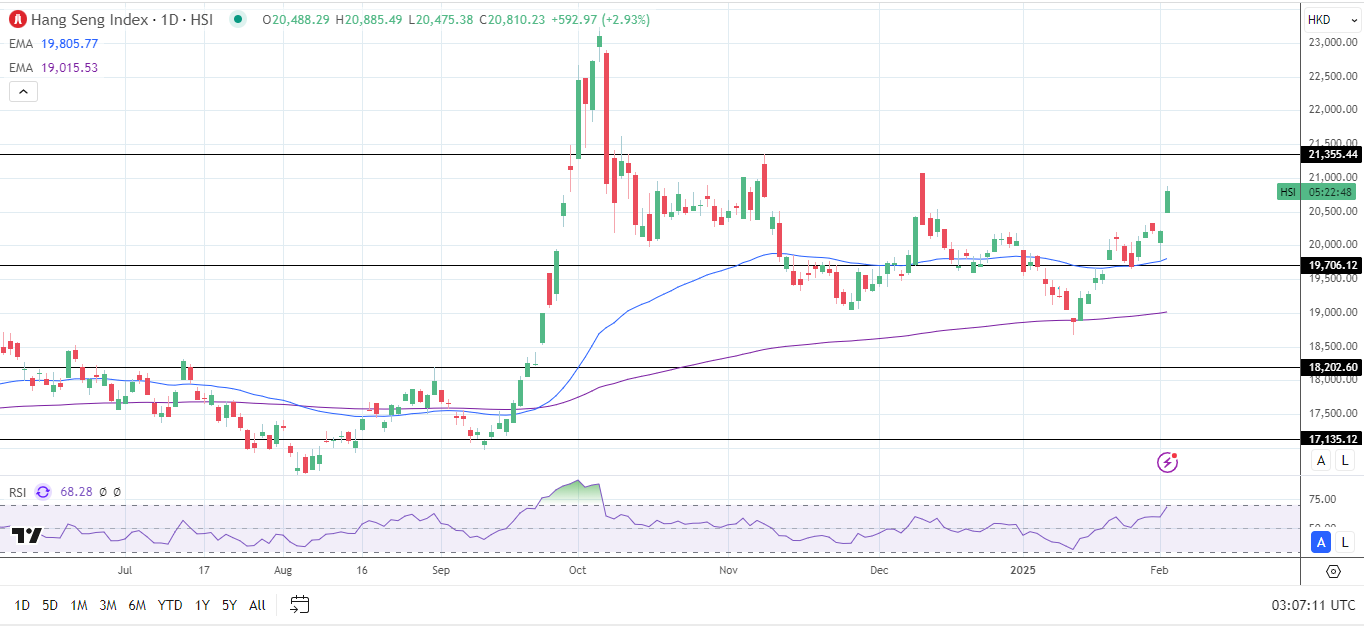 Hang Seng Index rallies on tariff hopes.