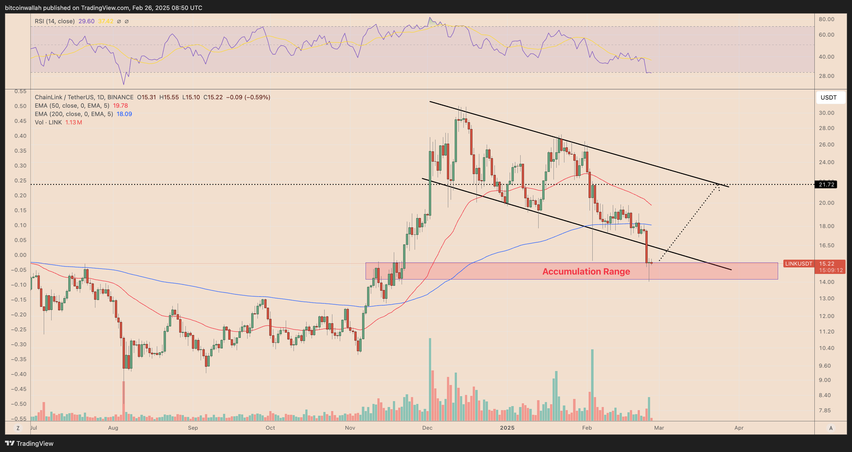 LINK/USDT daily price chart