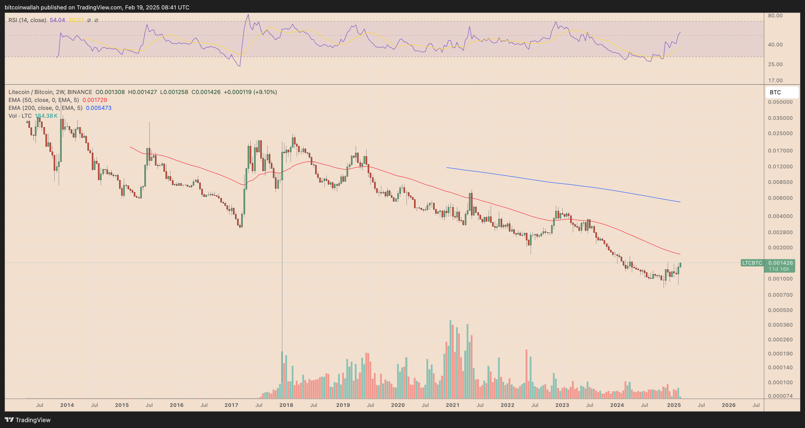 LTC/BTC two-week price chart