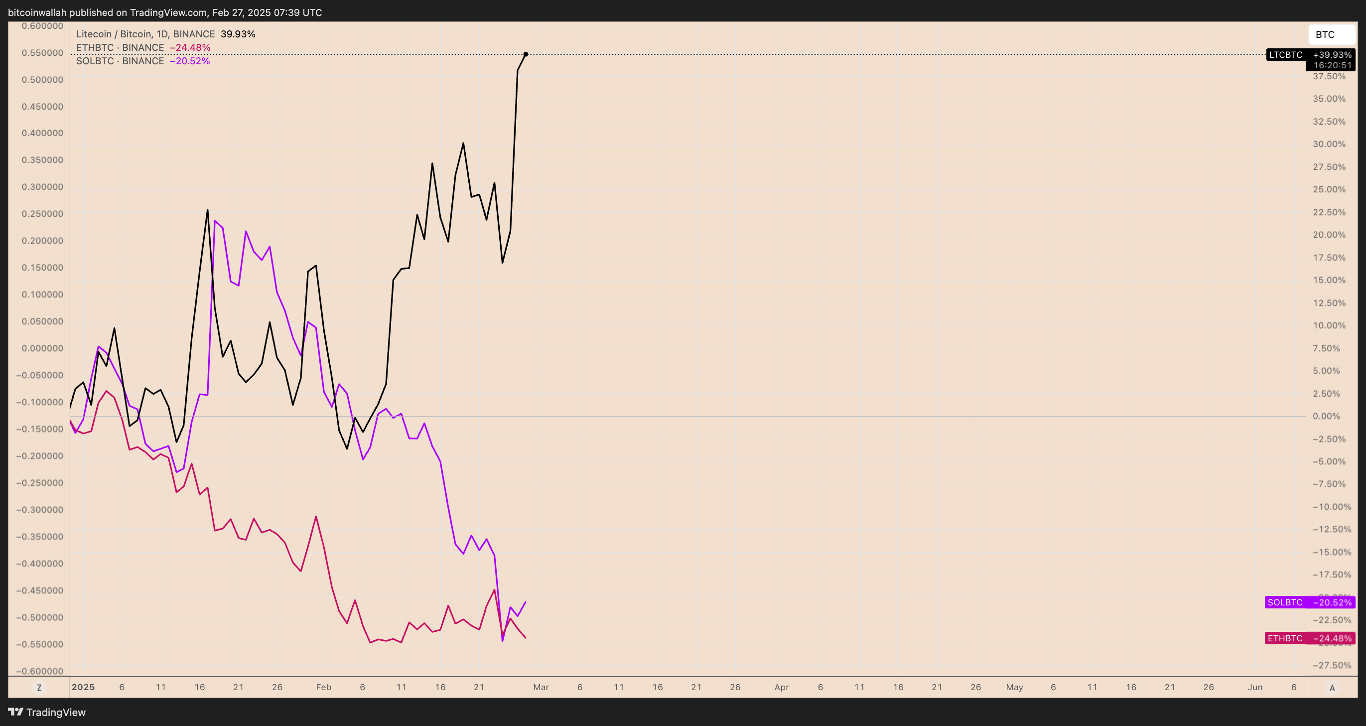 LTC/BTC 2025 price performance vs ETH/BTC and SOL/BTC