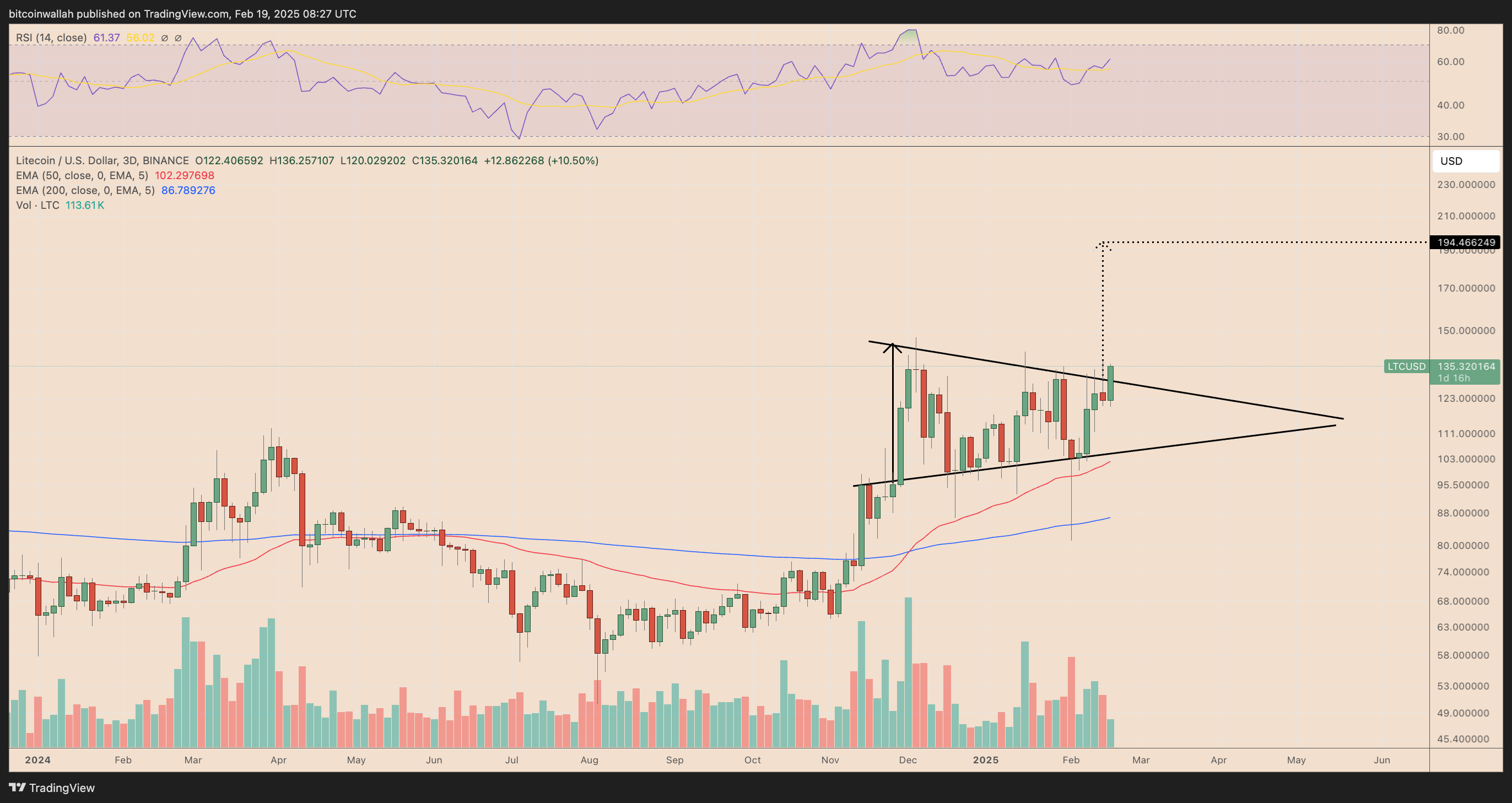 LTC/USD three-day price chart