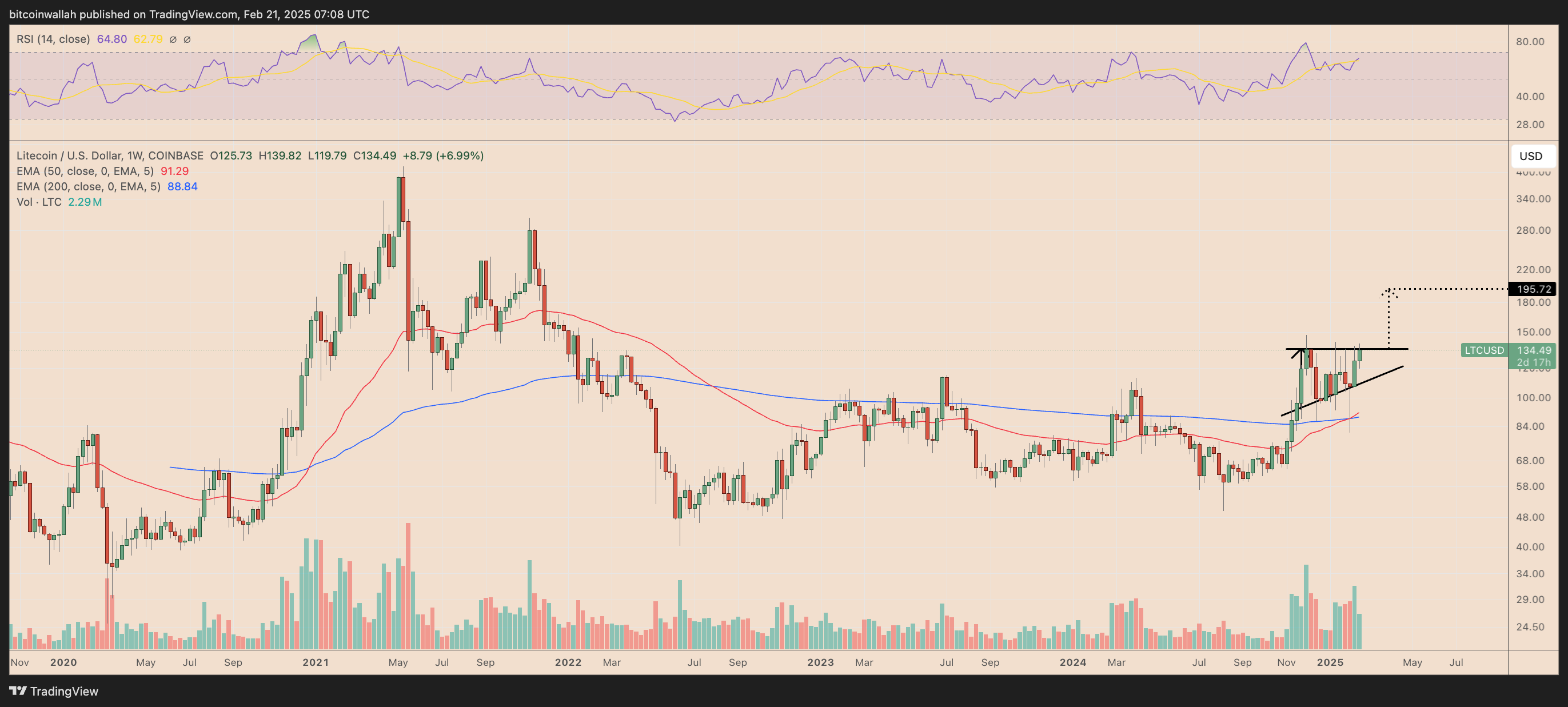 LTC/USD weekly price chart