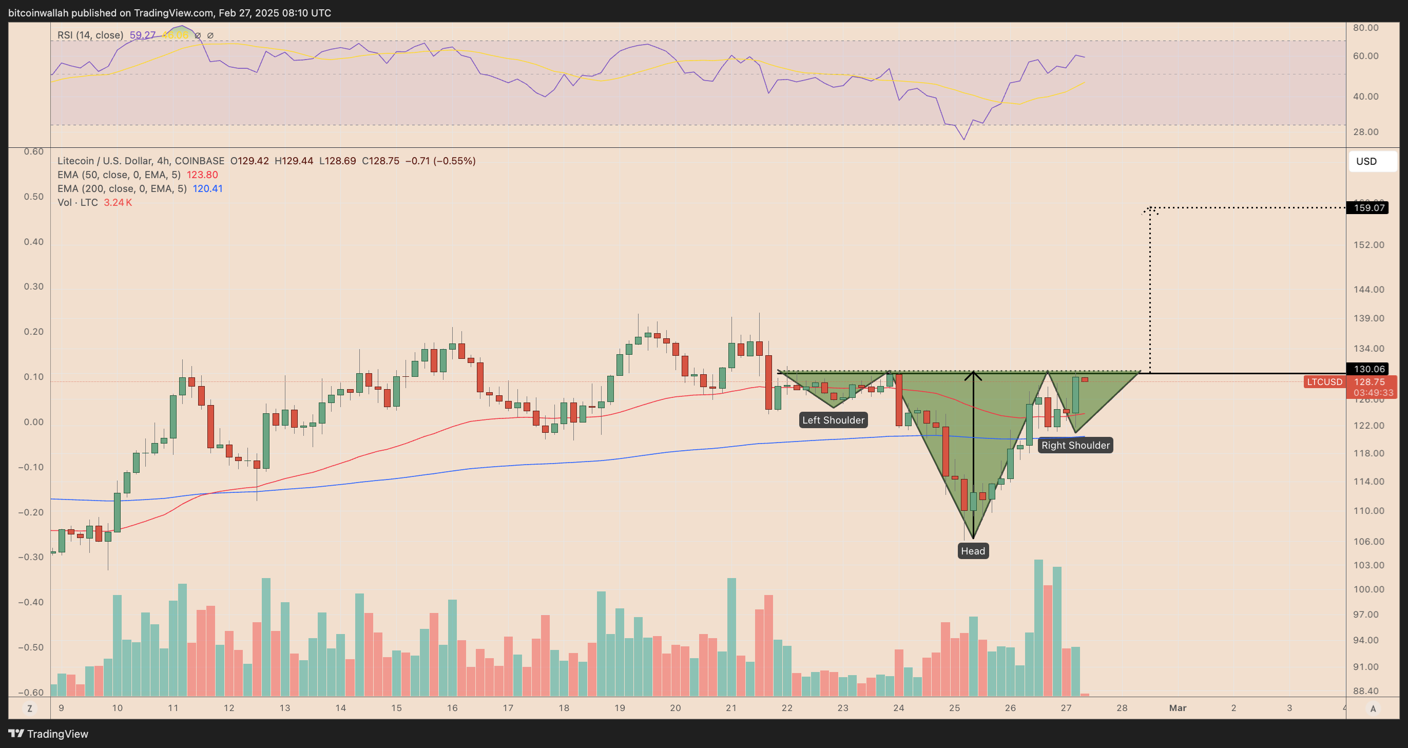 LTC/USD four-hour price chart