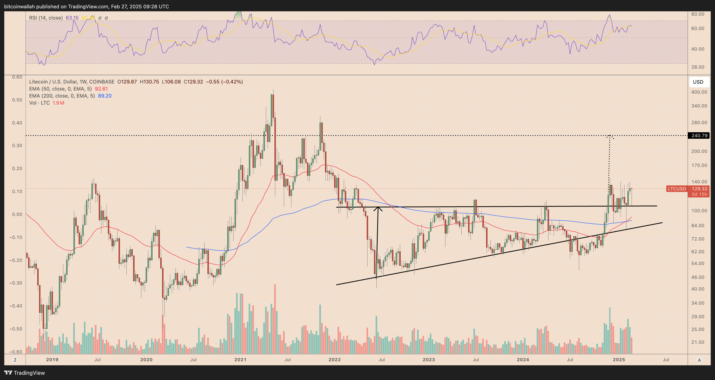 LTC/USD weekly price chart