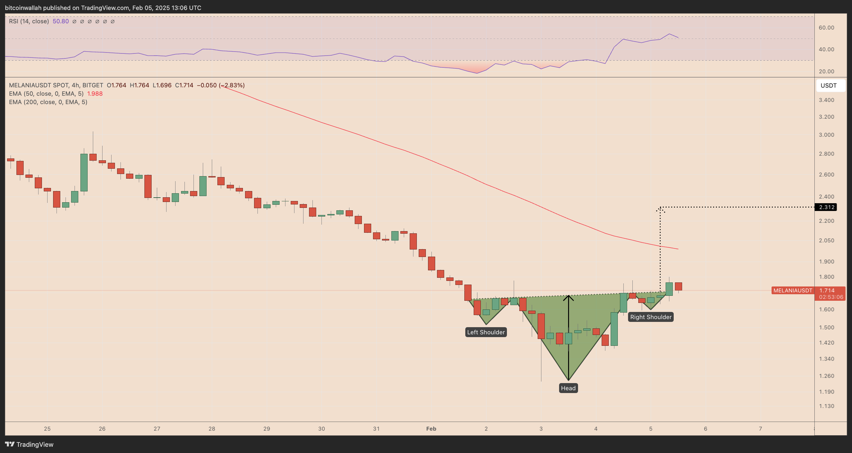 MELANIA/USD four-hour price chart