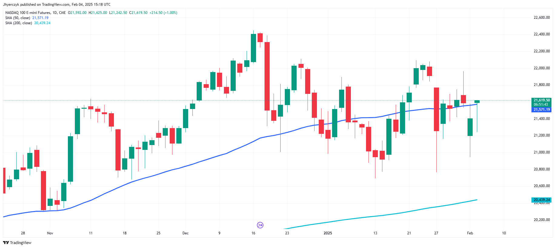 Nasdaq 100: Tech Stocks Surge as Palantir Soars 26%, Apple Faces Tariff Risks