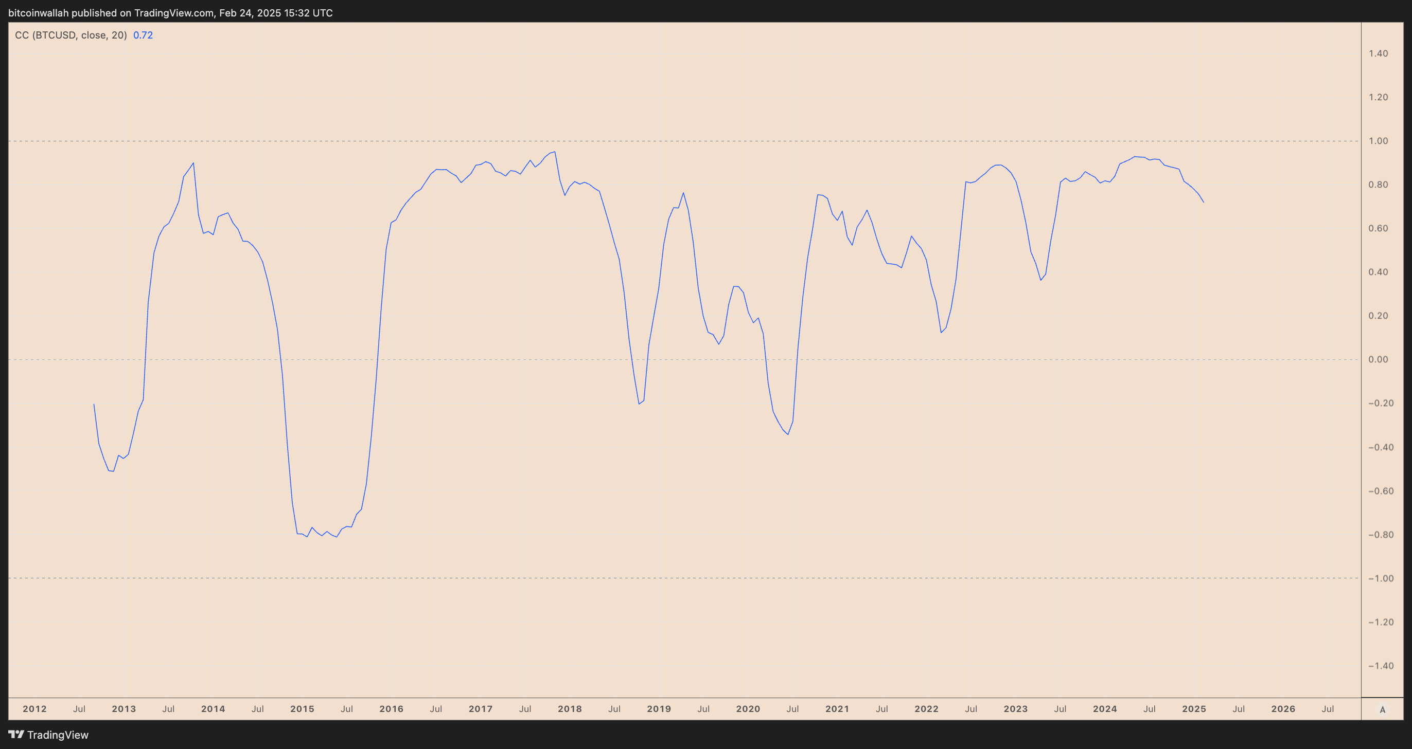 NVDA and BTC/USD 90-day correlation