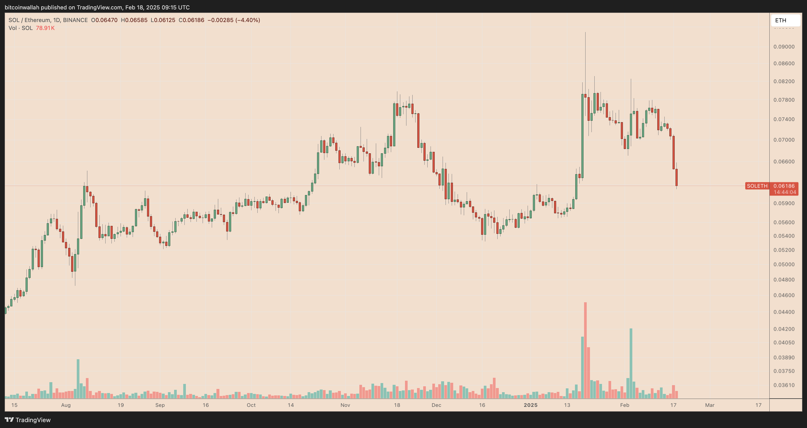 SOL/ETH daily price chart