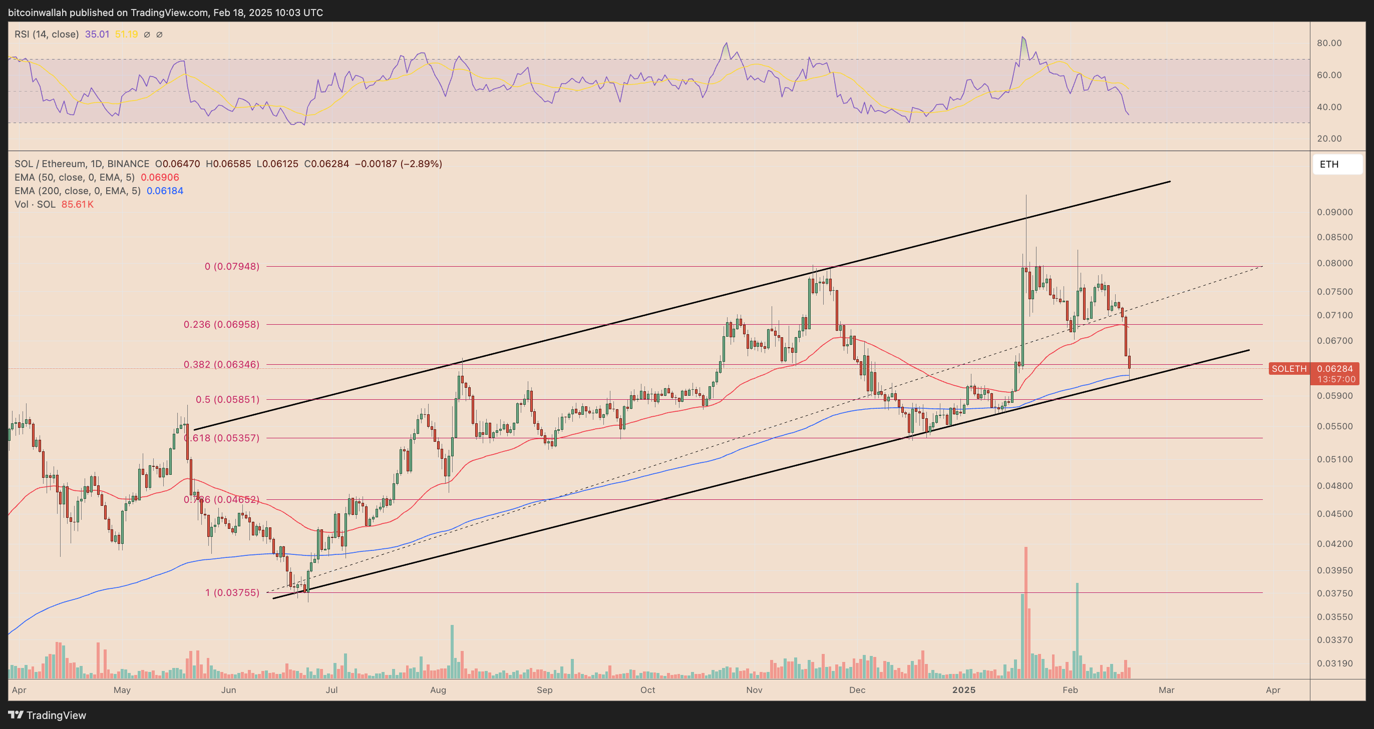 SOL/ETH daily price chart