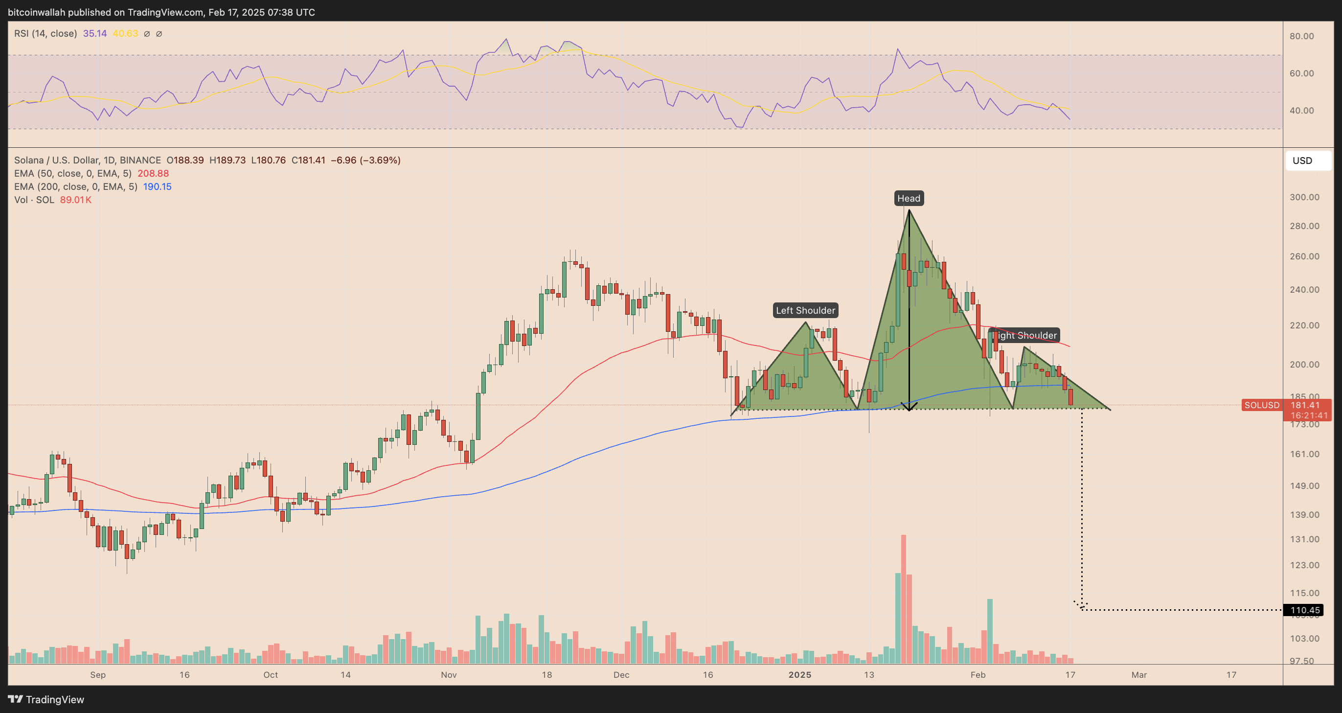 SOL/USD daily price chart