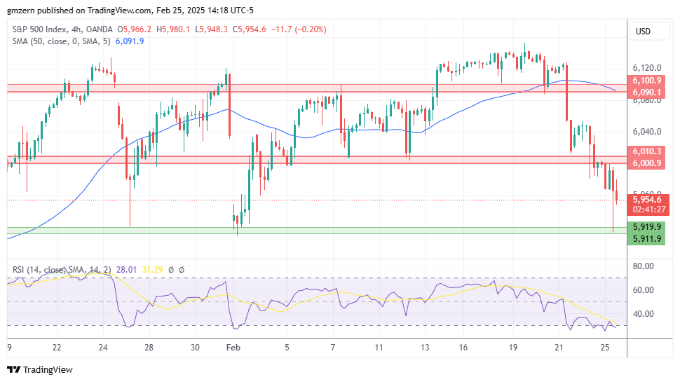 SP500