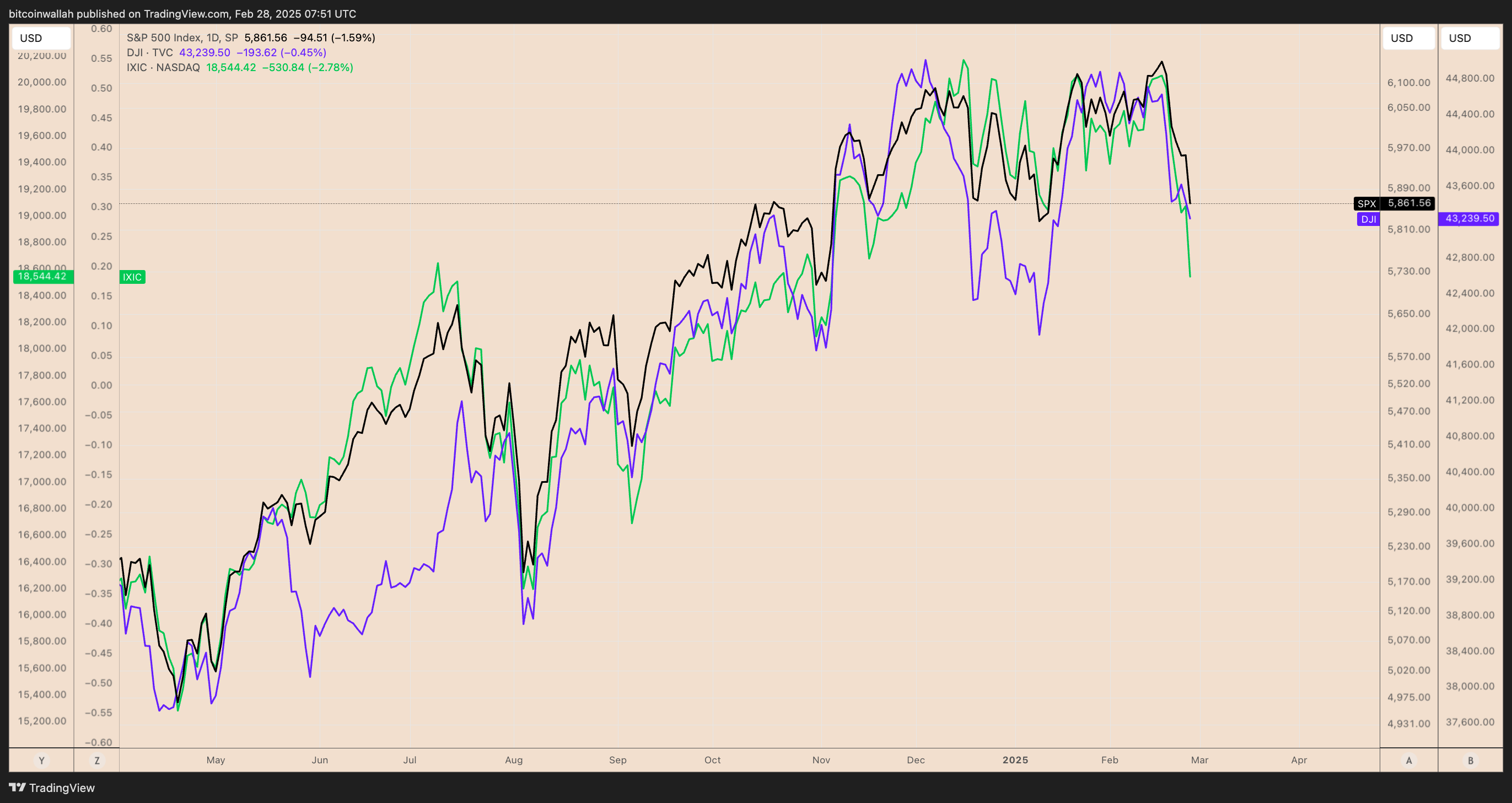 S&amp;P 500, Nasdaq Composite, and Dow Jones daily performance