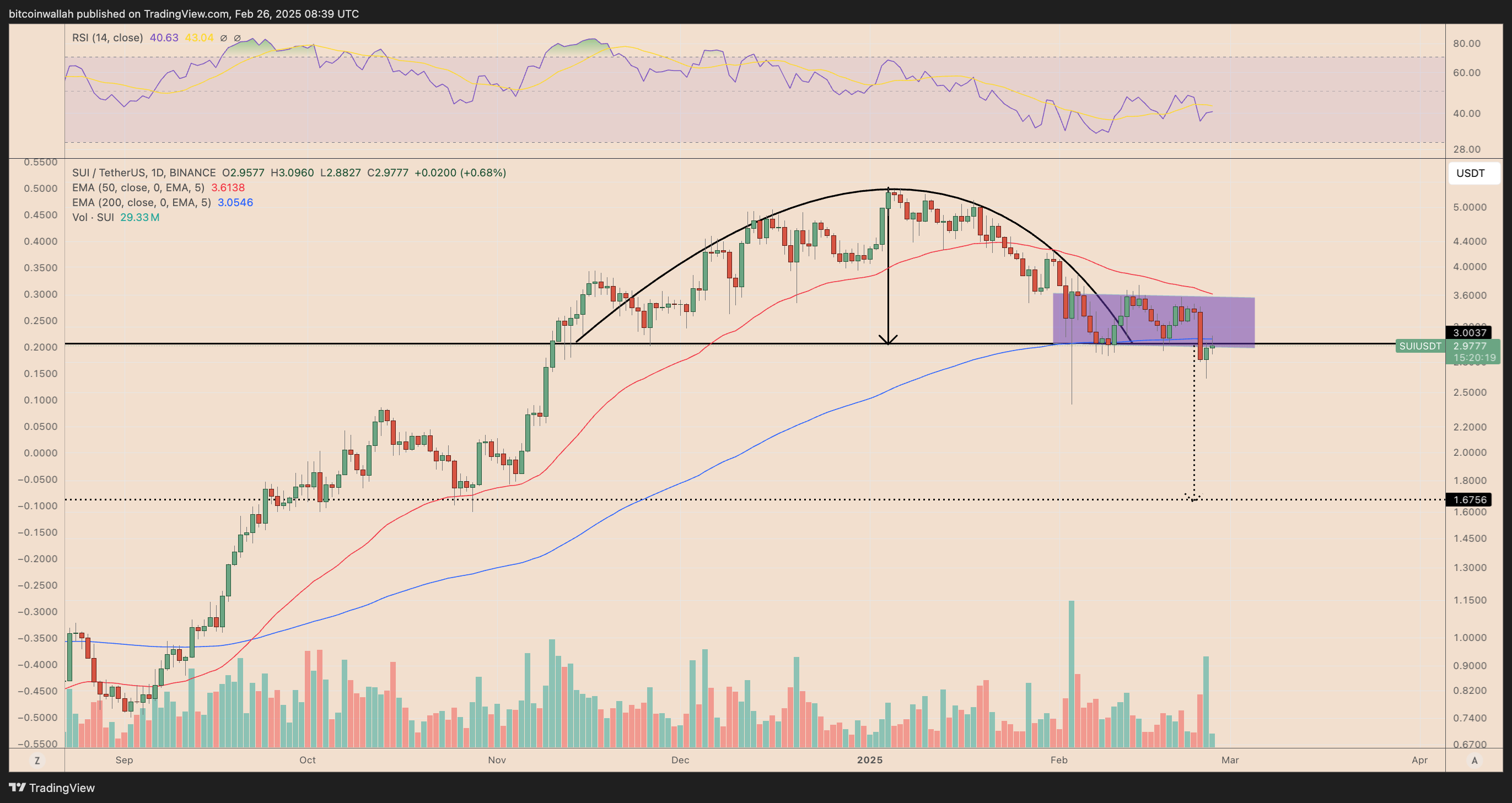 SUI/USDT daily price chart