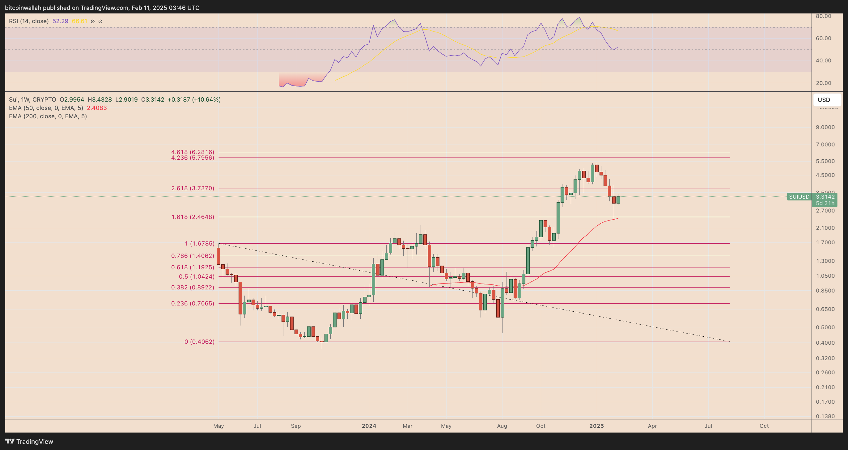 SUI/USD weekly price chart