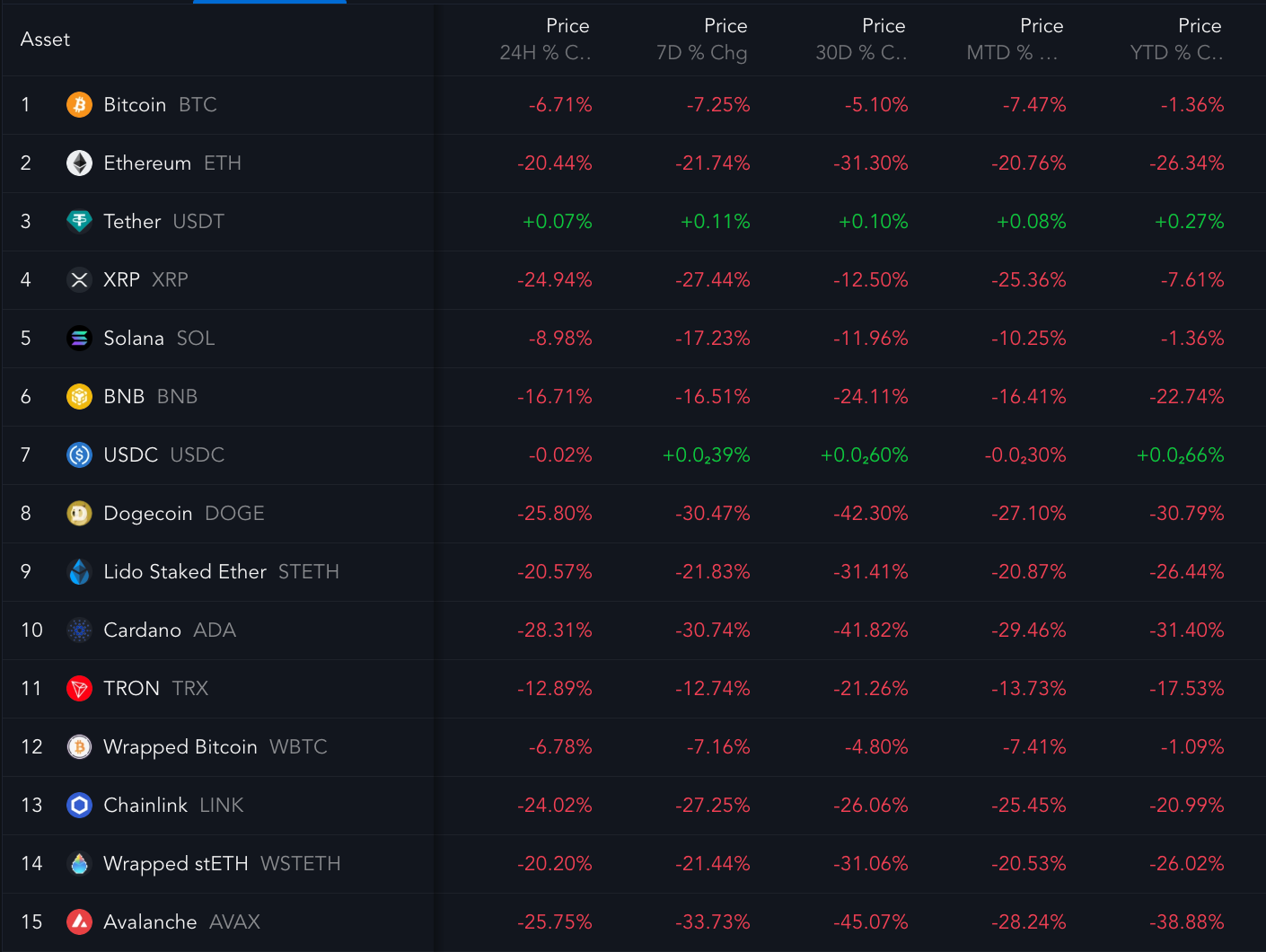 Crypto market performance over multiple timeframes